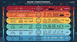 diagram of noise conditioning from quiet room to full chaos