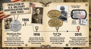 Military Dog Tag Format: What to Engrave 2 evolution of military identification tags